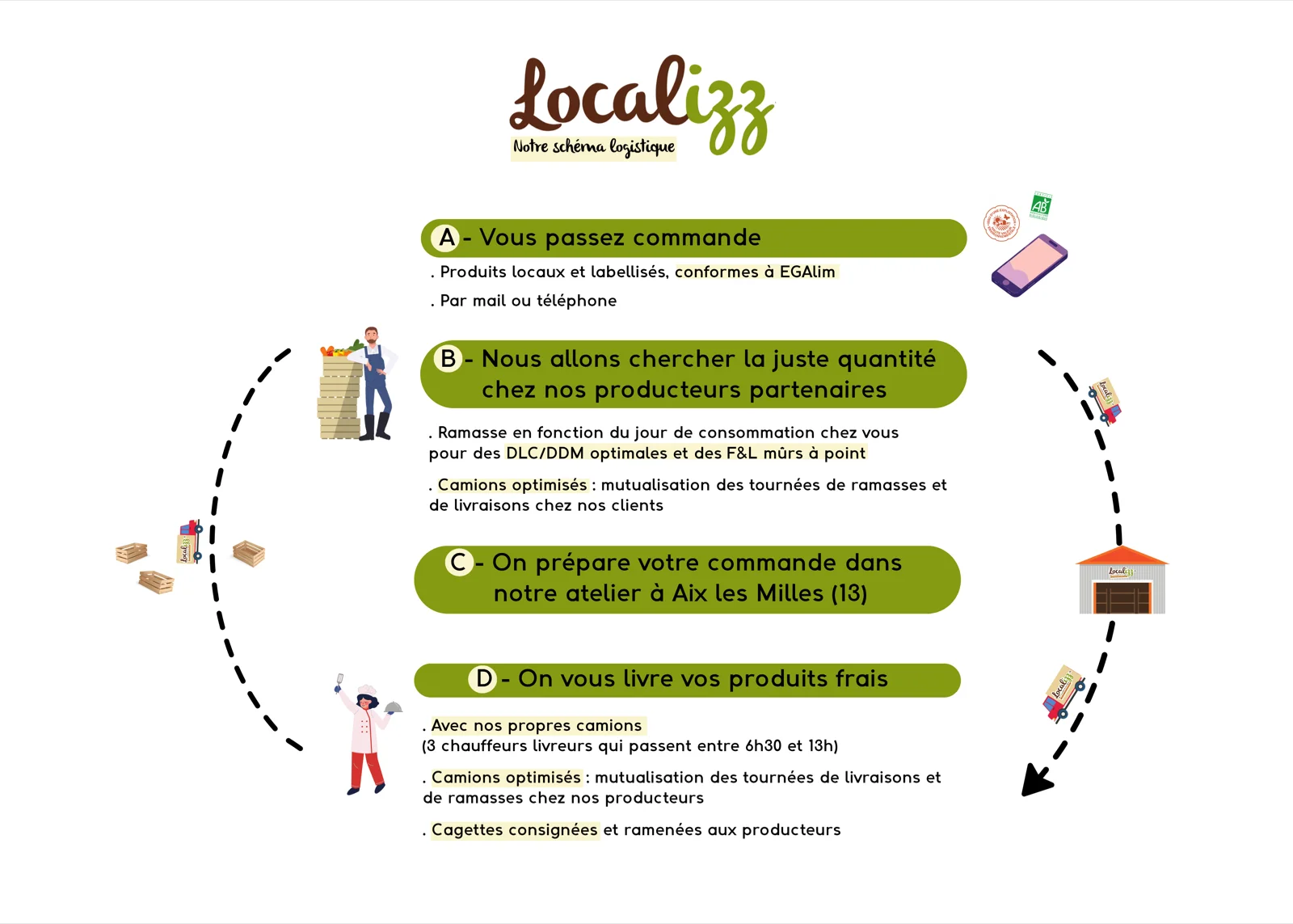 Schéma logistique Localizz en quatre étapes : A, vous passez commande de produits locaux et labellisés conformes à la loi EGAlim, par mail ou téléphone. B, nous allons chercher la juste quantité chez nos producteurs partenaires, avec une ramasse calée sur votre jour de consommation pour des DLC et DDM optimales, et des tournées mutualisées. C, nous préparons votre commande dans notre atelier d'Aix-les-Milles dans les Bouches-du-Rhône. D, nous vous livrons vos produits frais avec nos propres camions, trois chauffeurs livreurs entre 6h30 et 13h, et les cagettes consignées sont ramenées aux producteurs.